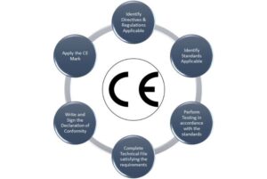 What is CE Certification? | CE Marking - IAS Iraq