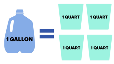 How many quarts in a gallon ? - The Education